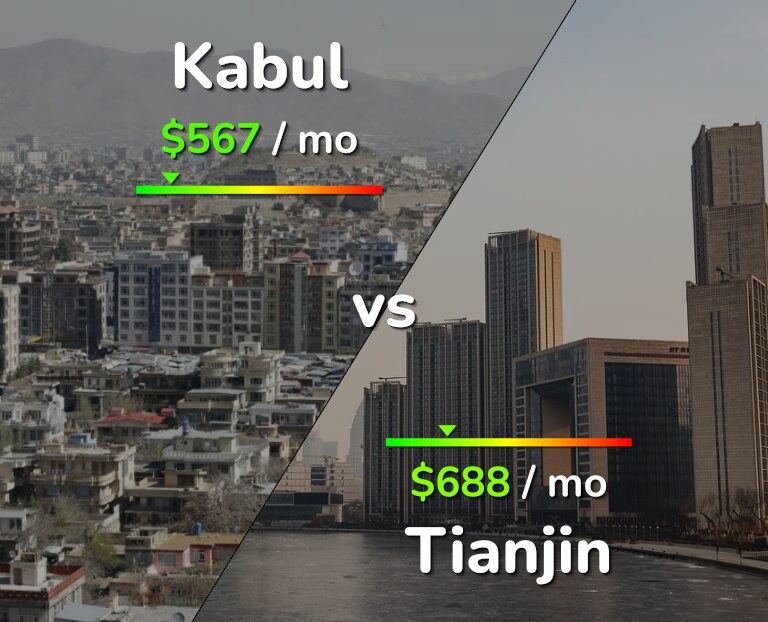 Cost of living in Kabul vs Tianjin infographic