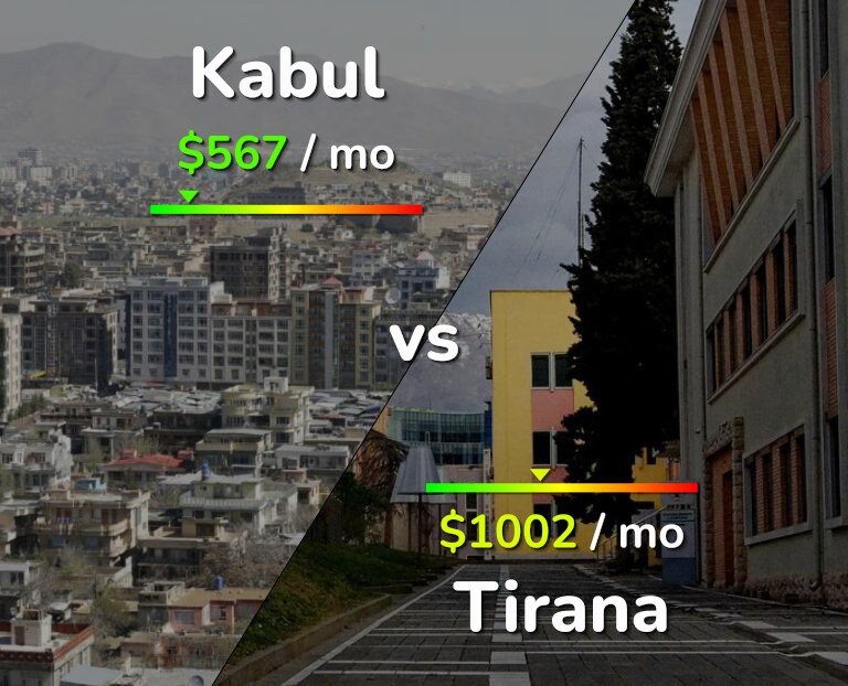 Cost of living in Kabul vs Tirana infographic