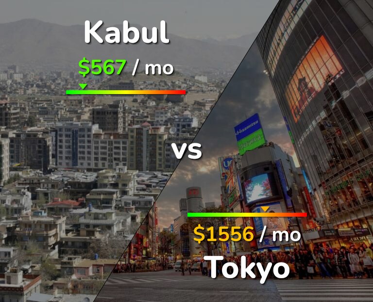 Cost of living in Kabul vs Tokyo infographic