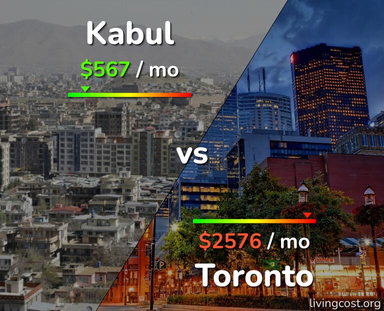 Cost of living in Kabul vs Toronto infographic