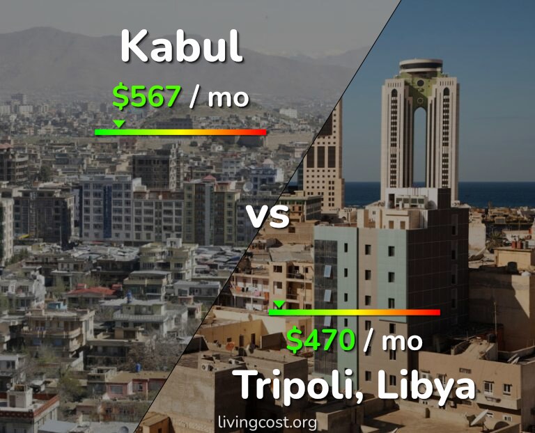 Cost of living in Kabul vs Tripoli infographic