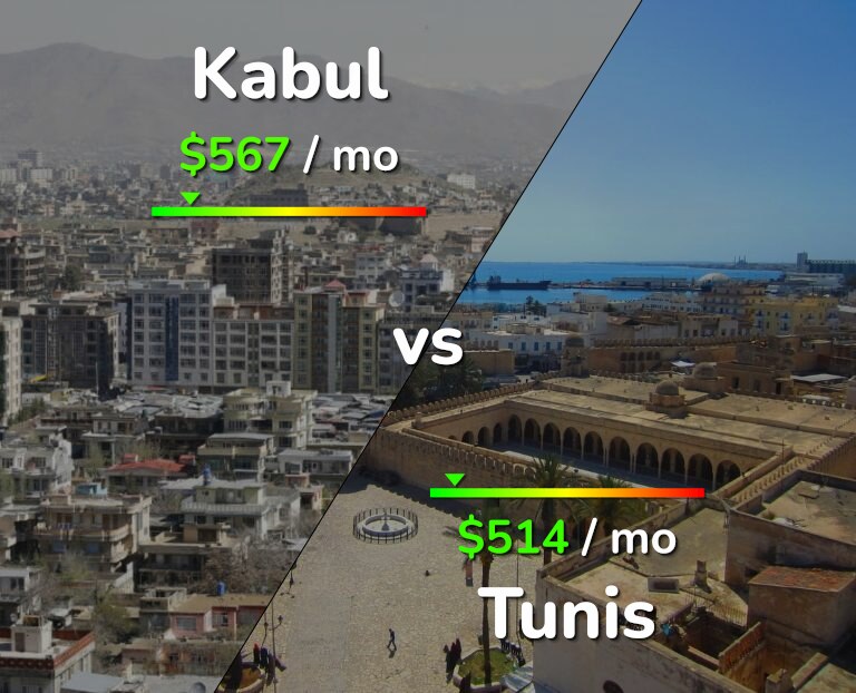 Cost of living in Kabul vs Tunis infographic
