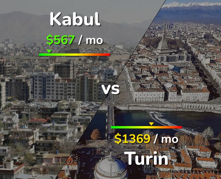 Cost of living in Kabul vs Turin infographic