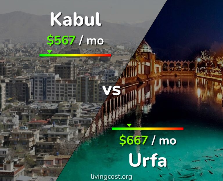 Cost of living in Kabul vs Urfa infographic