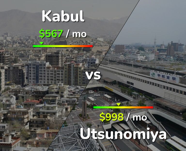 Cost of living in Kabul vs Utsunomiya infographic