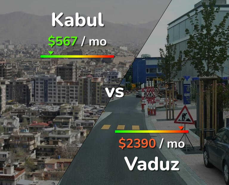 Cost of living in Kabul vs Vaduz infographic