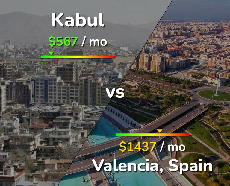 Cost of living in Kabul vs Valencia, Spain infographic