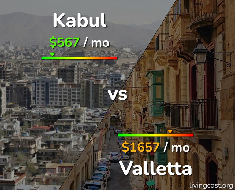 Cost of living in Kabul vs Valletta infographic
