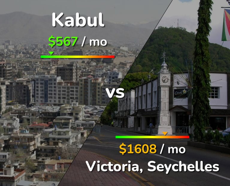 Cost of living in Kabul vs Victoria infographic