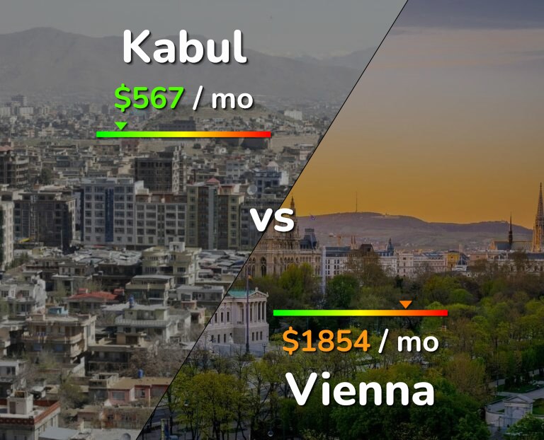 Cost of living in Kabul vs Vienna infographic