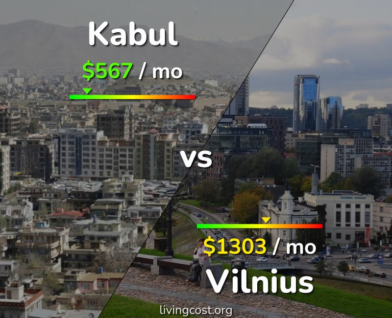 Cost of living in Kabul vs Vilnius infographic