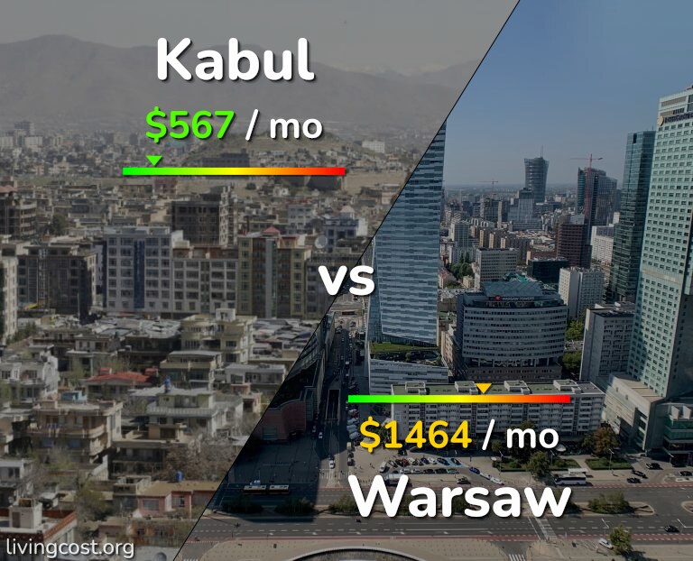 Cost of living in Kabul vs Warsaw infographic