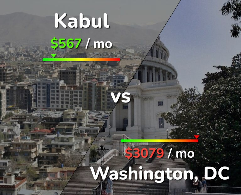 Cost of living in Kabul vs Washington infographic