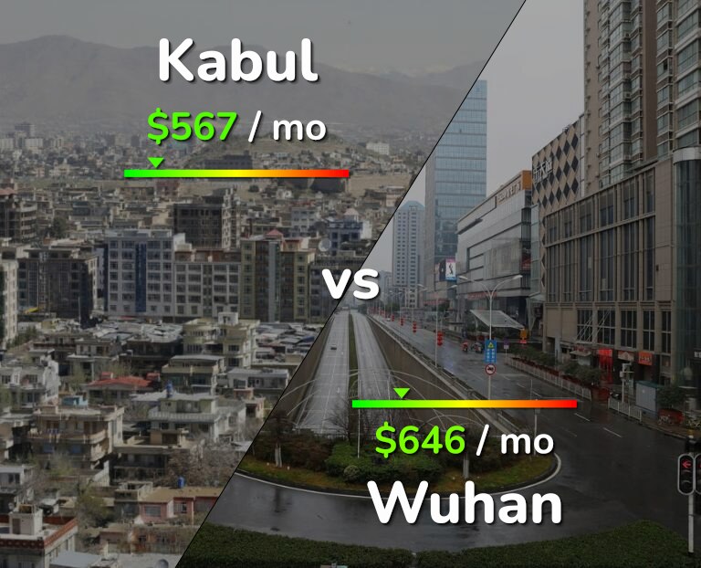 Cost of living in Kabul vs Wuhan infographic