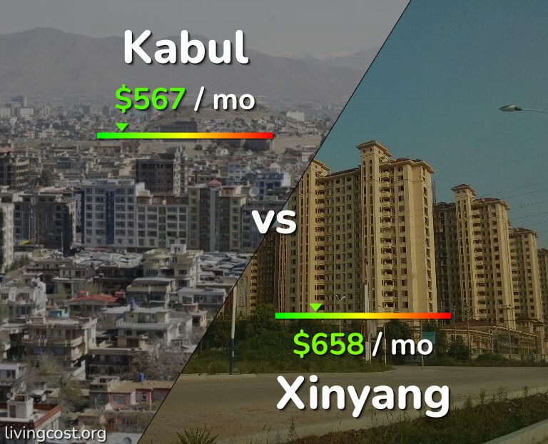 Cost of living in Kabul vs Xinyang infographic