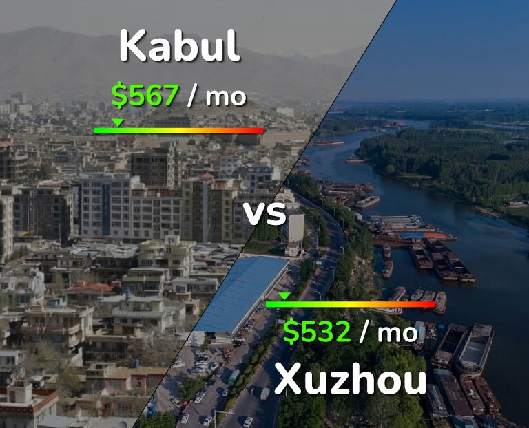 Cost of living in Kabul vs Xuzhou infographic