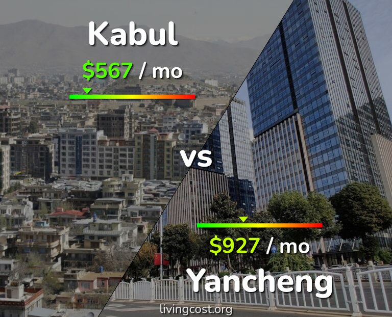 Cost of living in Kabul vs Yancheng infographic