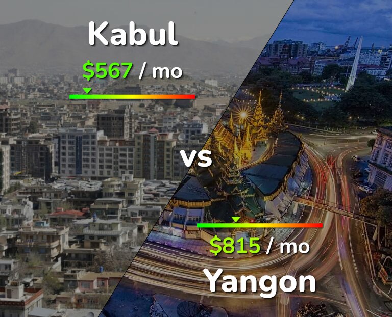 Cost of living in Kabul vs Yangon infographic