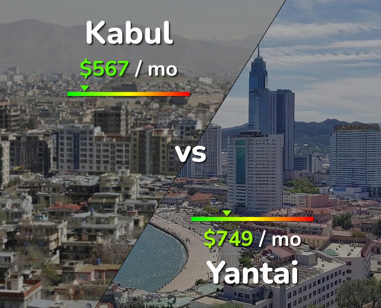 Cost of living in Kabul vs Yantai infographic