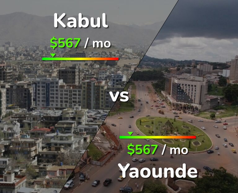 Cost of living in Kabul vs Yaounde infographic