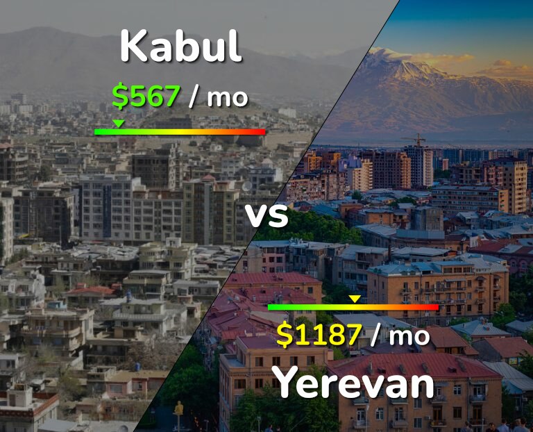 Cost of living in Kabul vs Yerevan infographic