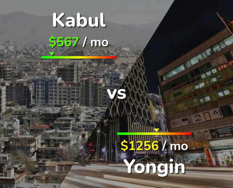 Cost of living in Kabul vs Yongin infographic