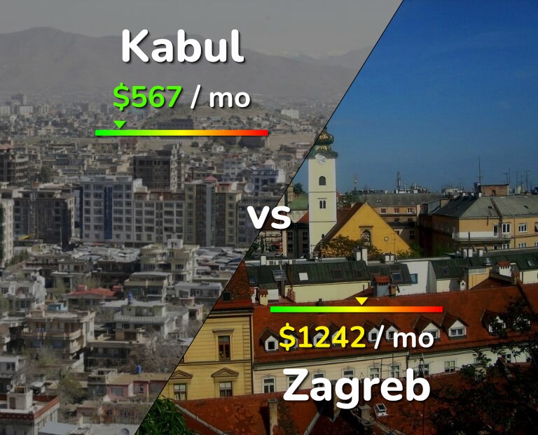 Cost of living in Kabul vs Zagreb infographic