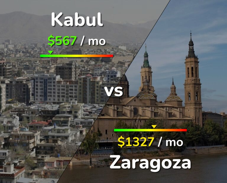 Cost of living in Kabul vs Zaragoza infographic