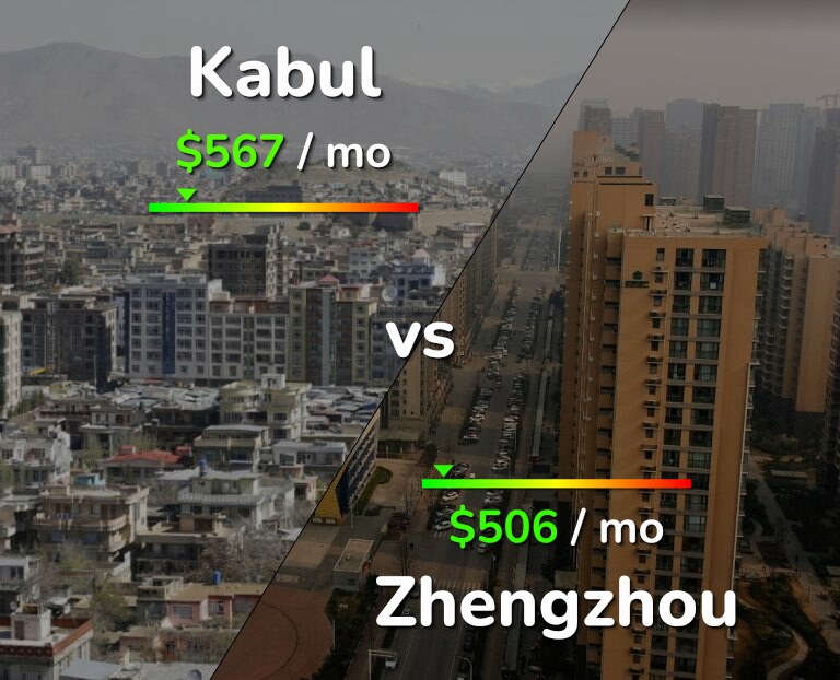 Cost of living in Kabul vs Zhengzhou infographic