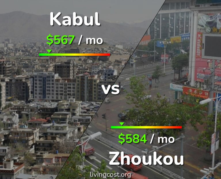 Cost of living in Kabul vs Zhoukou infographic