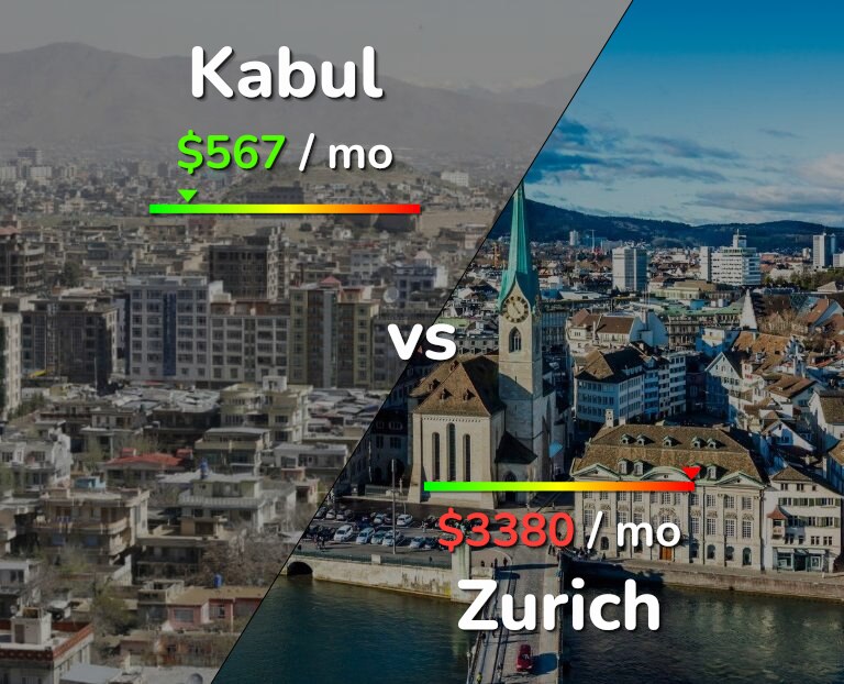 Cost of living in Kabul vs Zurich infographic