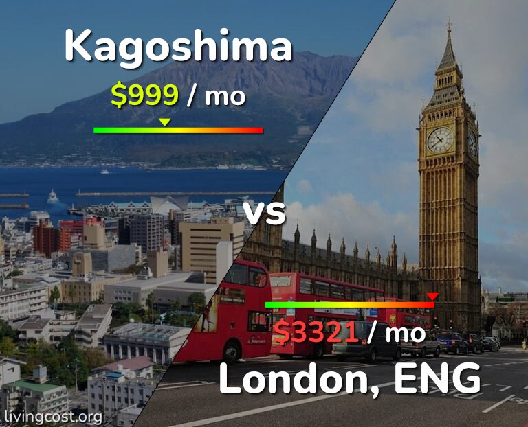 Cost of living in Kagoshima vs London infographic