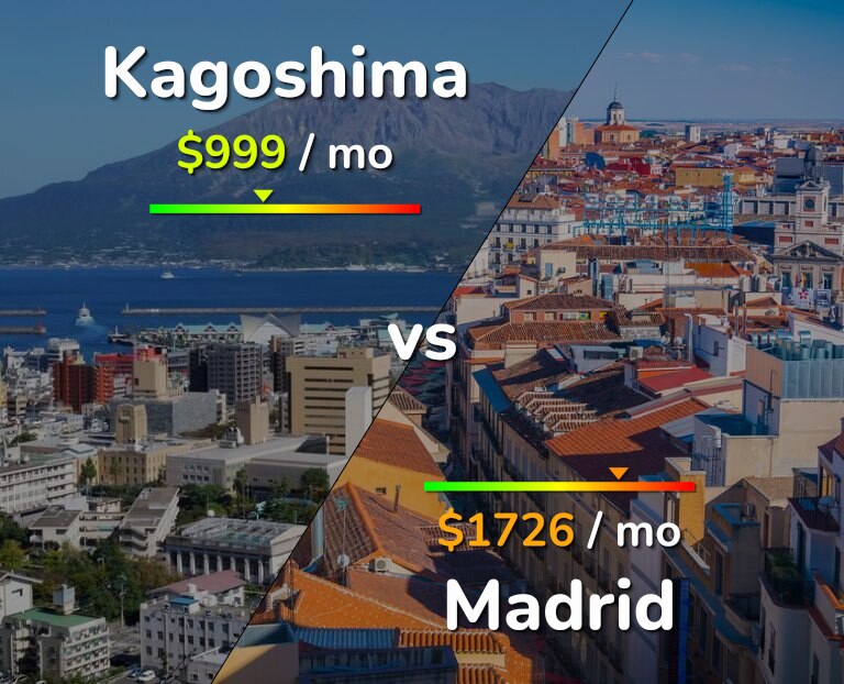 Cost of living in Kagoshima vs Madrid infographic