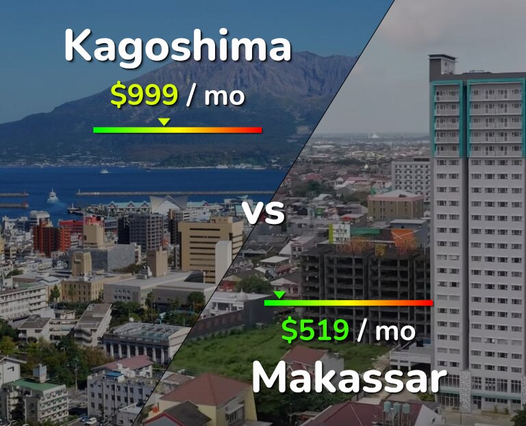 Cost of living in Kagoshima vs Makassar infographic