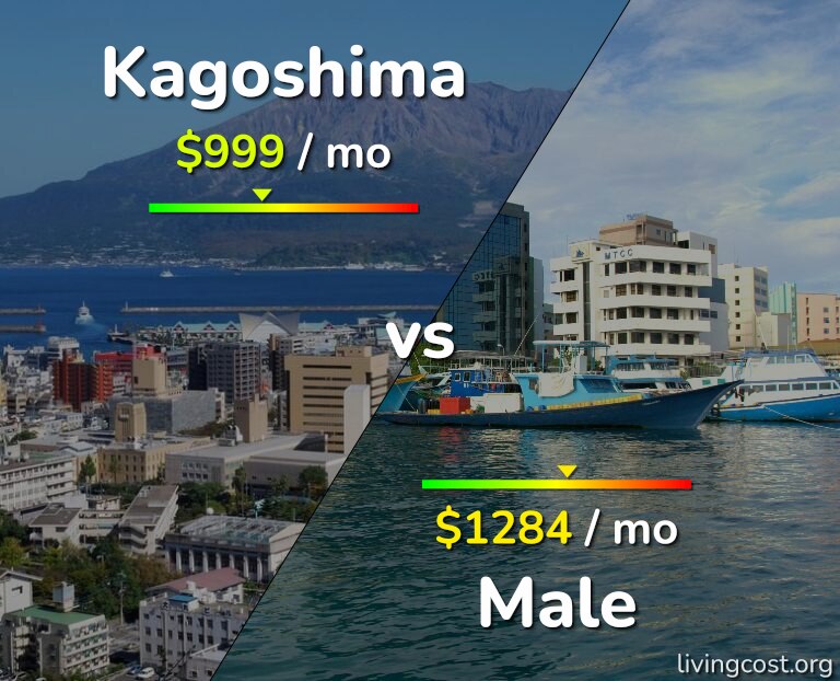 Cost of living in Kagoshima vs Male infographic