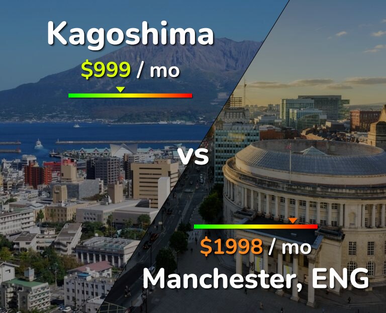 Cost of living in Kagoshima vs Manchester infographic