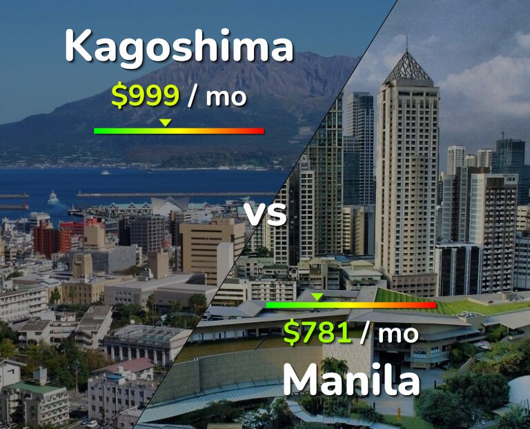Cost of living in Kagoshima vs Manila infographic