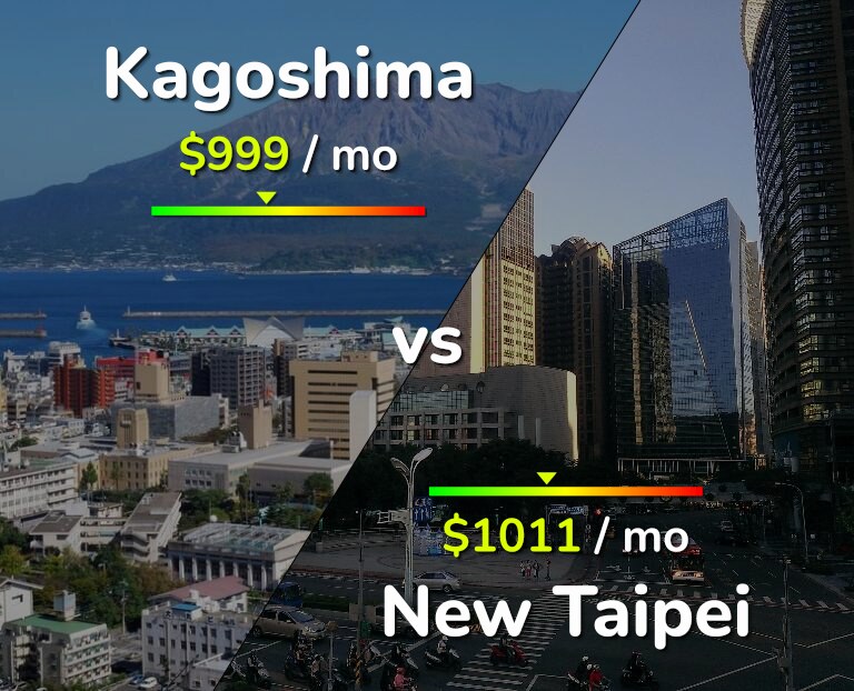 Cost of living in Kagoshima vs New Taipei infographic