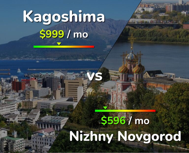 Cost of living in Kagoshima vs Nizhny Novgorod infographic