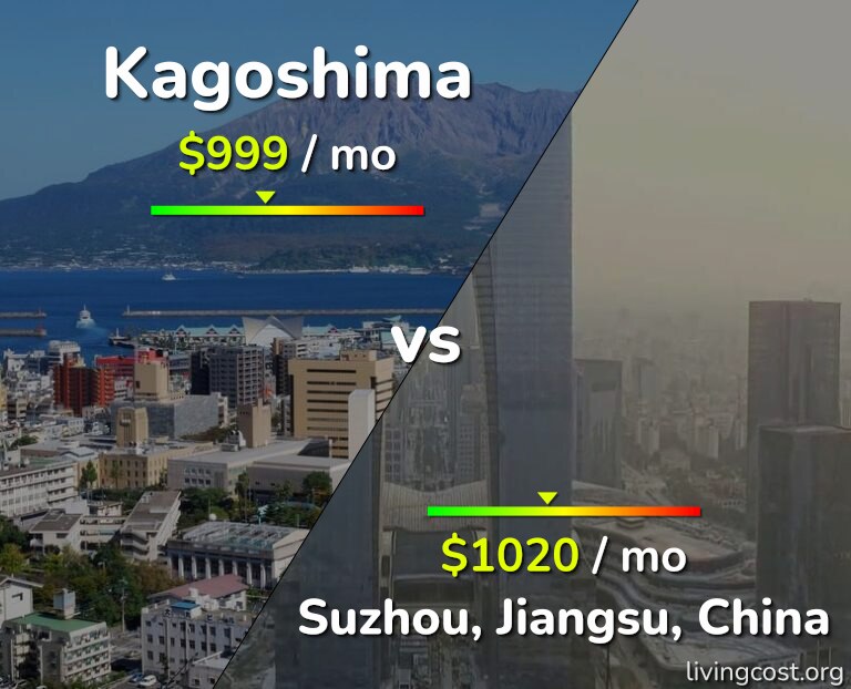 Cost of living in Kagoshima vs Suzhou infographic