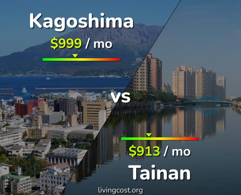 Cost of living in Kagoshima vs Tainan infographic