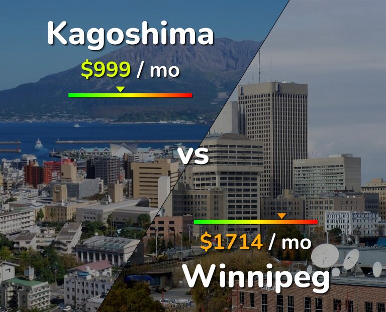 Cost of living in Kagoshima vs Winnipeg infographic