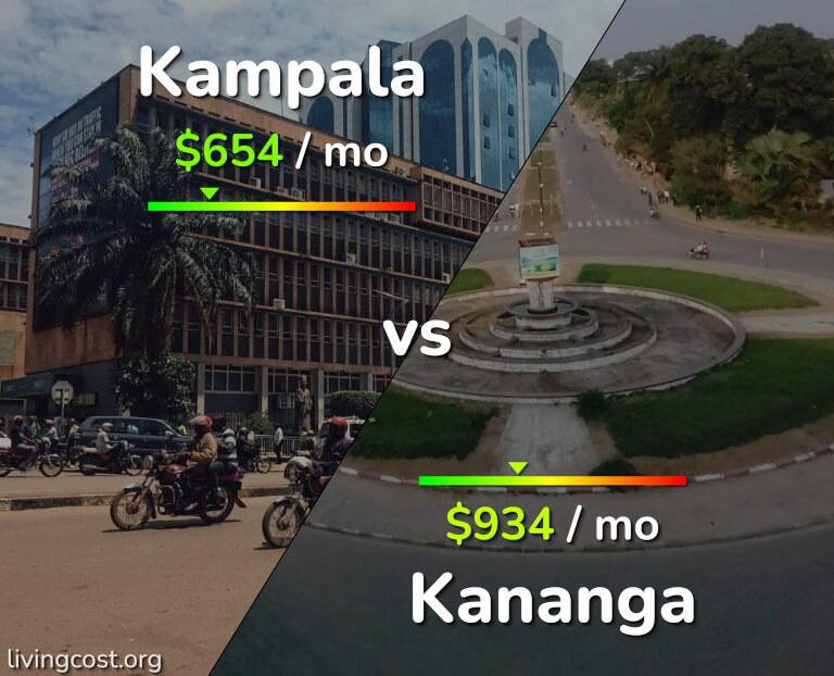 Cost of living in Kampala vs Kananga infographic