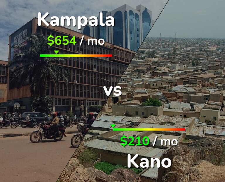 Cost of living in Kampala vs Kano infographic