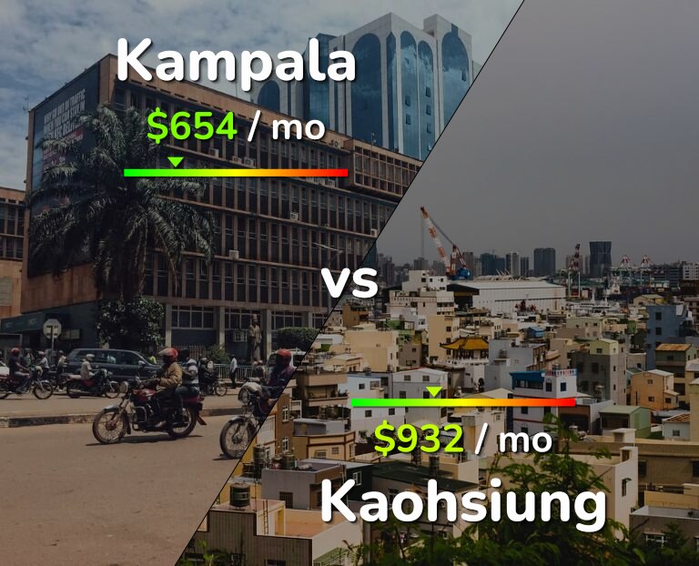 Cost of living in Kampala vs Kaohsiung infographic