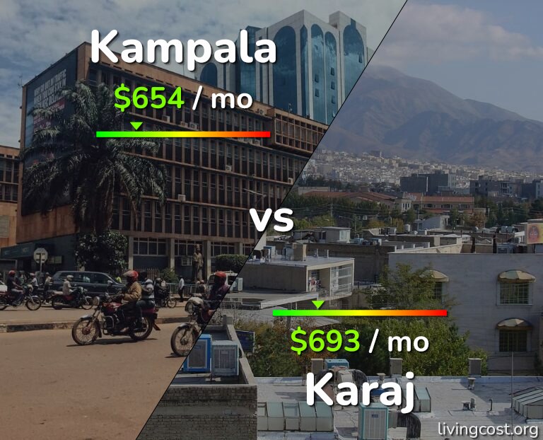 Cost of living in Kampala vs Karaj infographic