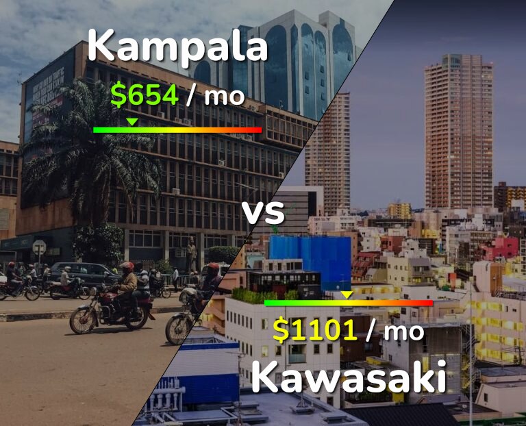 Cost of living in Kampala vs Kawasaki infographic