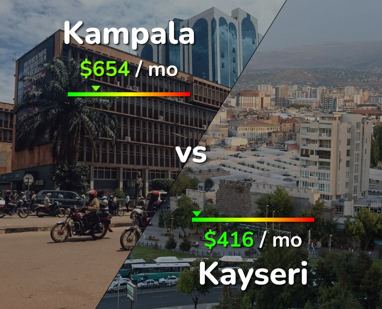 Cost of living in Kampala vs Kayseri infographic