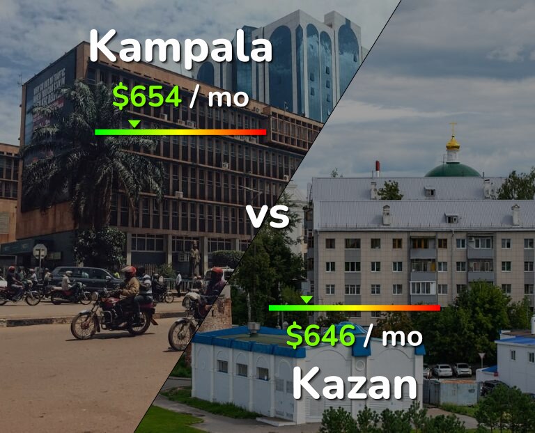 Cost of living in Kampala vs Kazan infographic