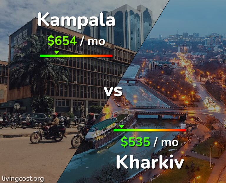 Cost of living in Kampala vs Kharkiv infographic